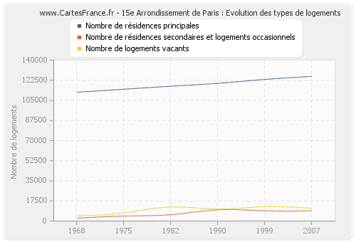 15e Arrondissement de Paris : Evolution des types de logements